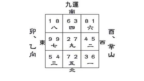 坐卯向酉九運|九運風水佈局全攻略